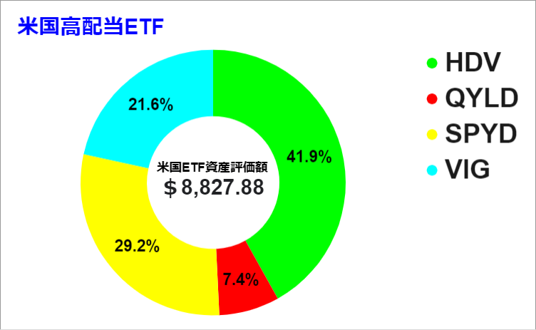 2/19 米国ETF資産　グラフ