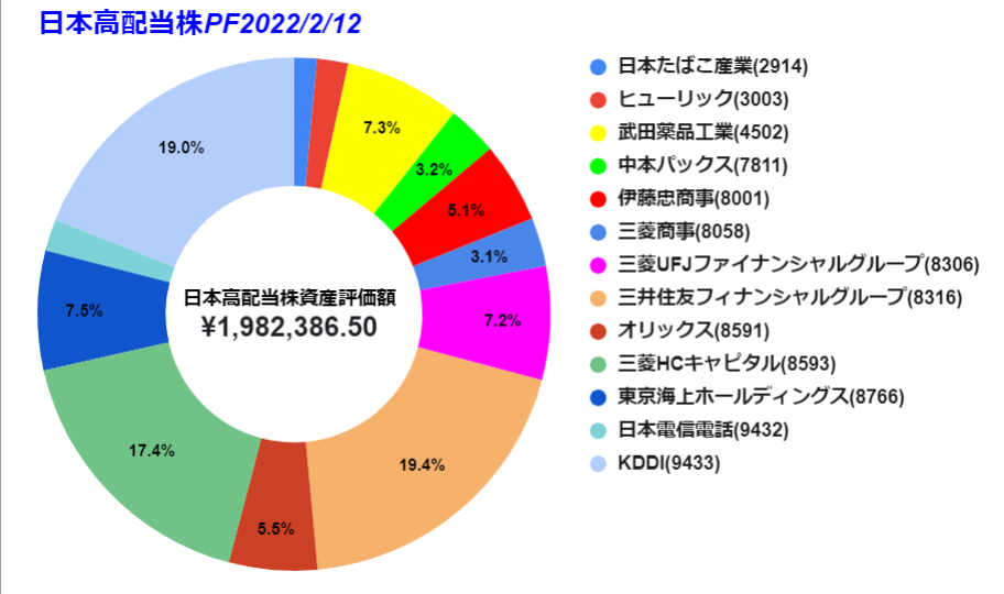 2022年2月12日時点におけるネオモバ保有日本株のグラフ