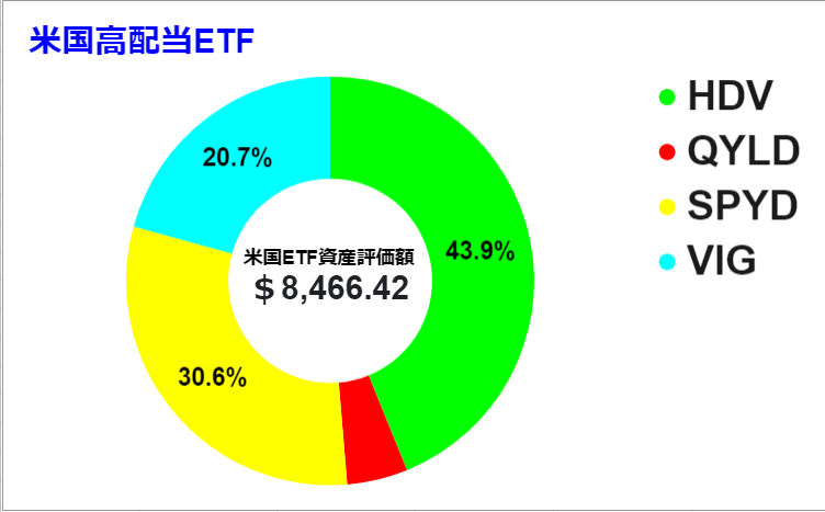 2022年2月12日時点における保有米国ETFの円グラフ