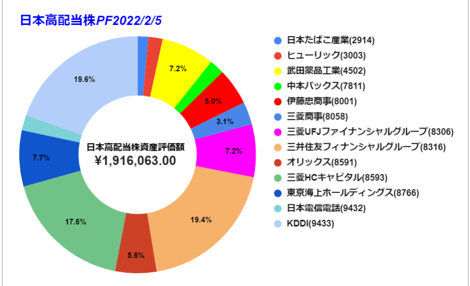 2022年2月5日時点におけるネオモバ保有日本株のグラフ