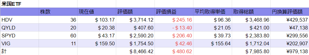 2022年2月12日時点における保有米国ETFの詳細