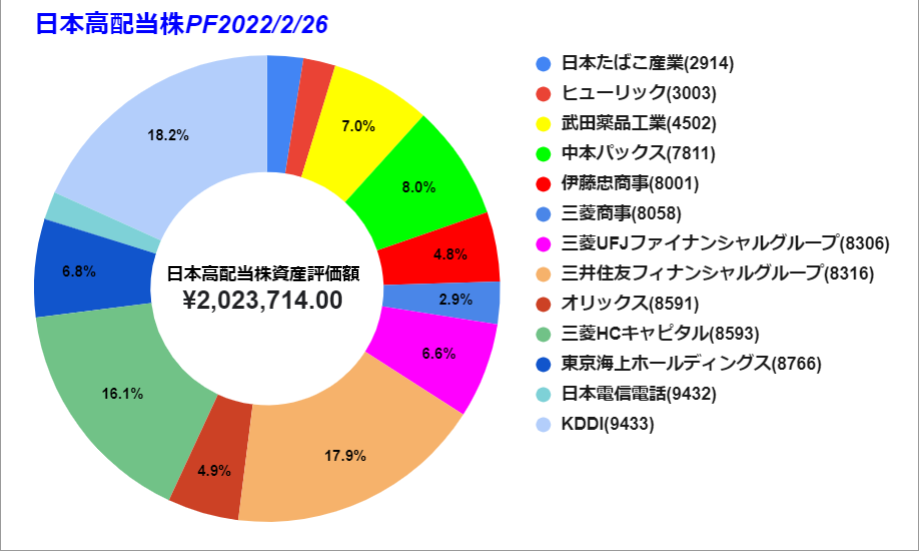 20220226日本株資産グラフ