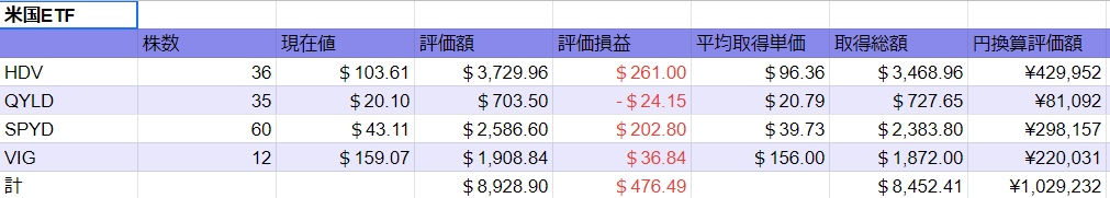 20220226米国ETF状況