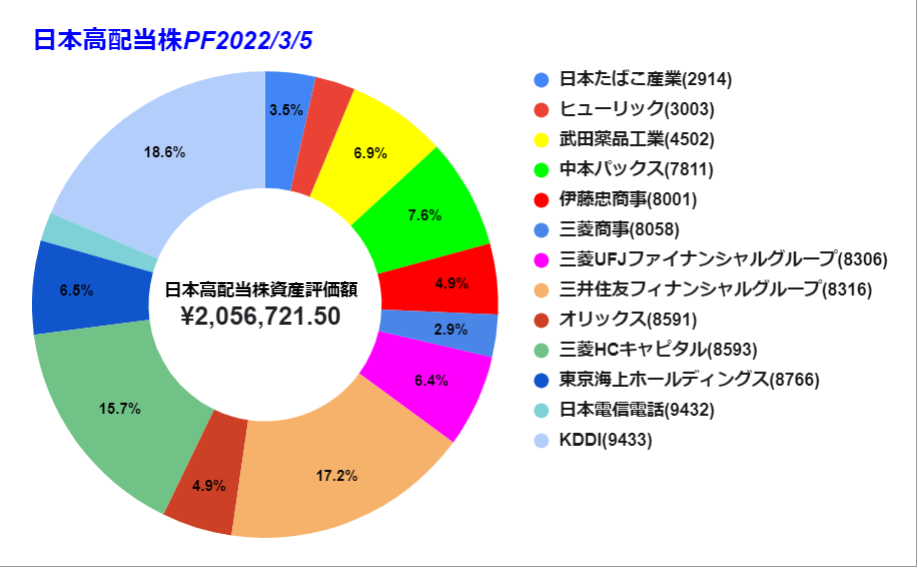 20220305 日本株　円グラフ