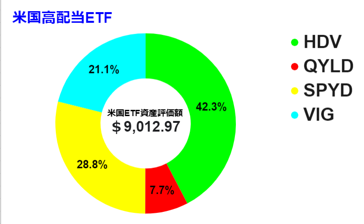 20220305　米国ETF 円グラフ