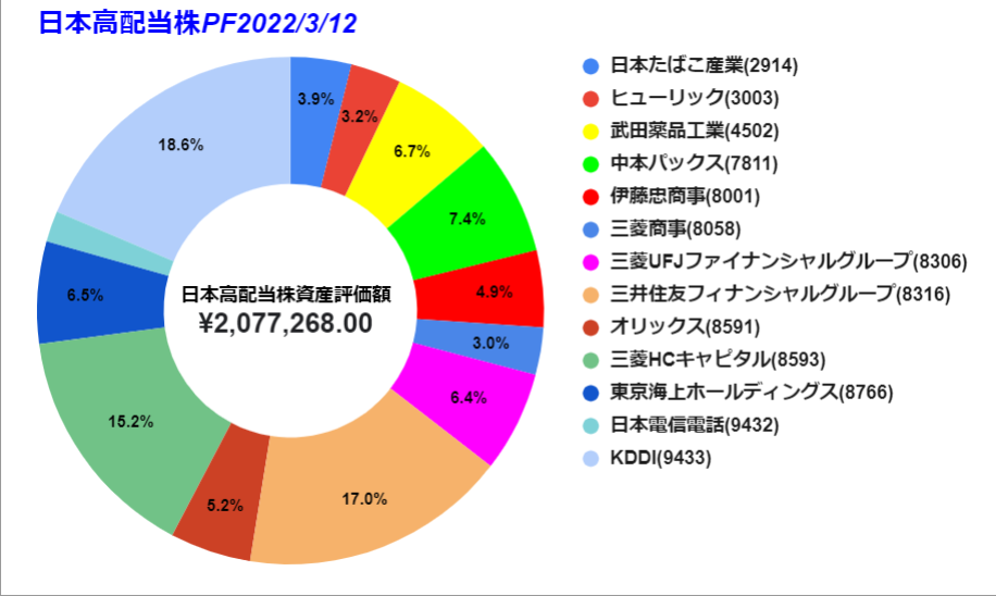 20220312 日本株　円グラフ