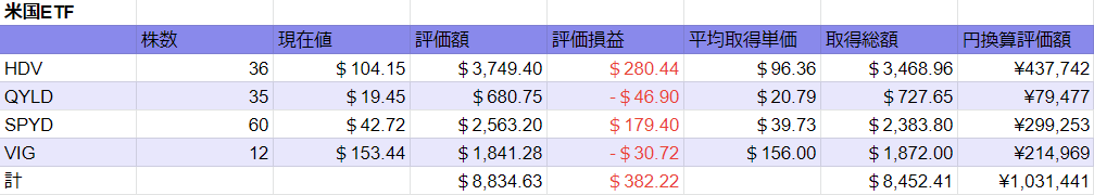 20220312 米国ETF状況