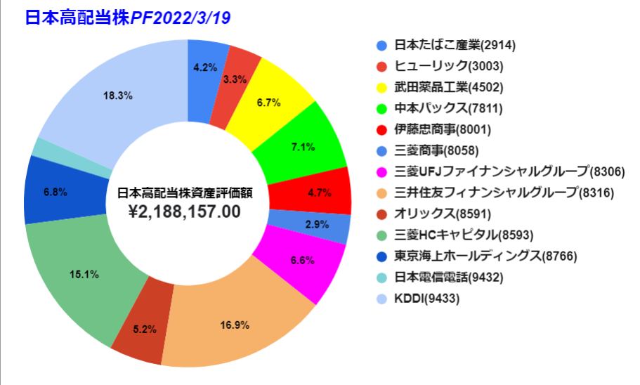 20220319 日本株　円グラフ