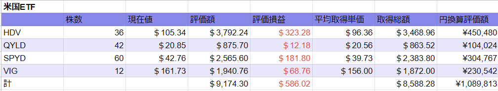 20220319 米国ETF状況