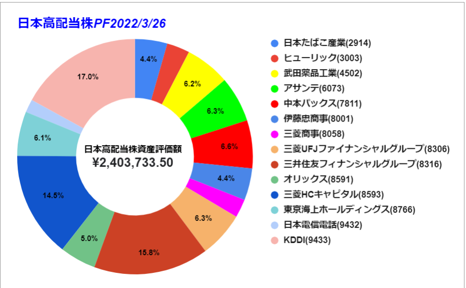 20220326 日本株　円グラフ