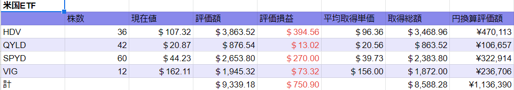 20220326 米国ETF状況