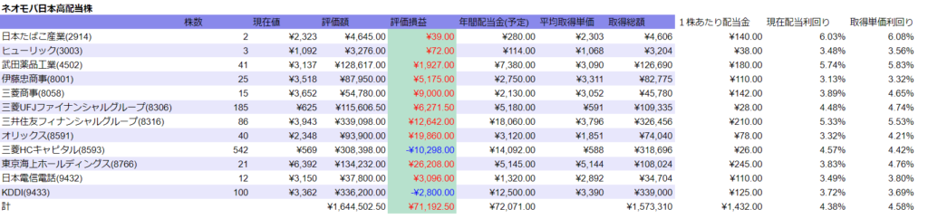 2022年1月時　日本株　表