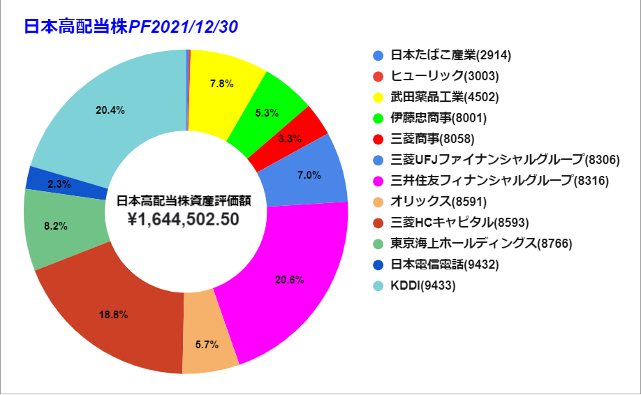 2022年1月時　日本株　グラフ