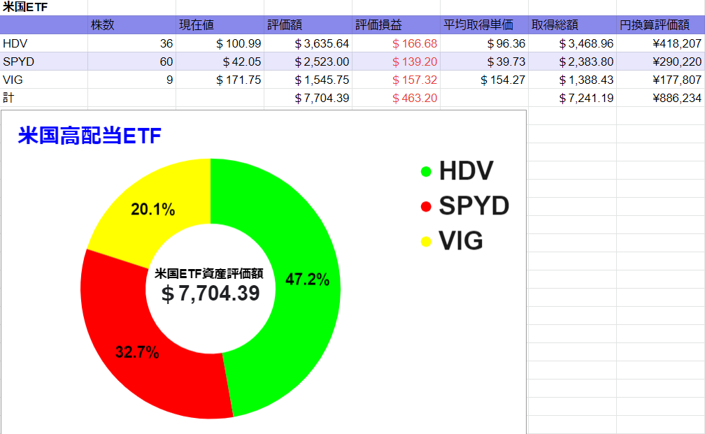 2022年1月時　保有米国ETF 表　グラフ