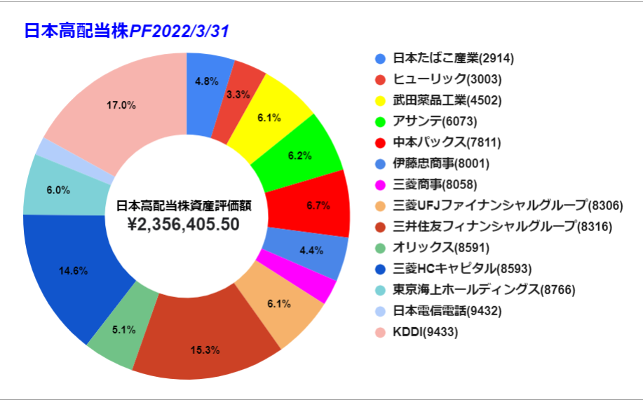 2022年3月時　日本株　グラフ