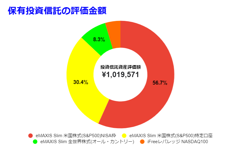 2022年3月時保有投資信託　グラフ