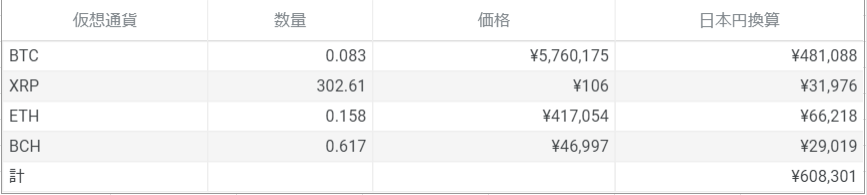 2022年3月時　保有仮想通貨　表