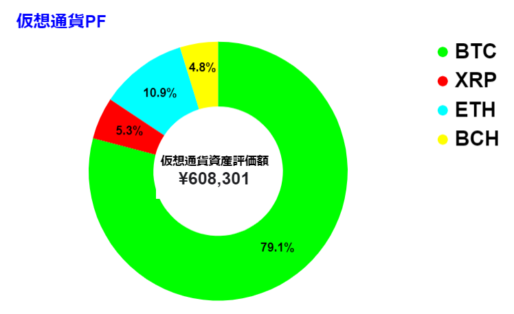 2022年3月時　保有仮想通貨　グラフ