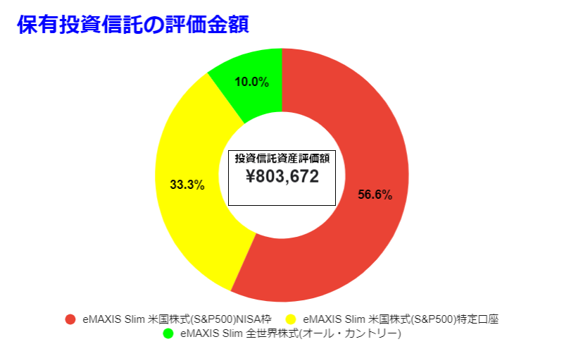 2022年1月時保有投資信託　グラフ