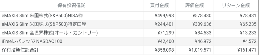 2022年3月時保有投資信託　表