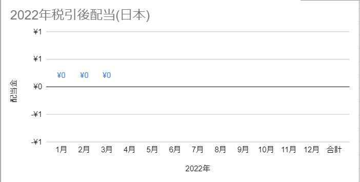 2022年1月から3月　配当