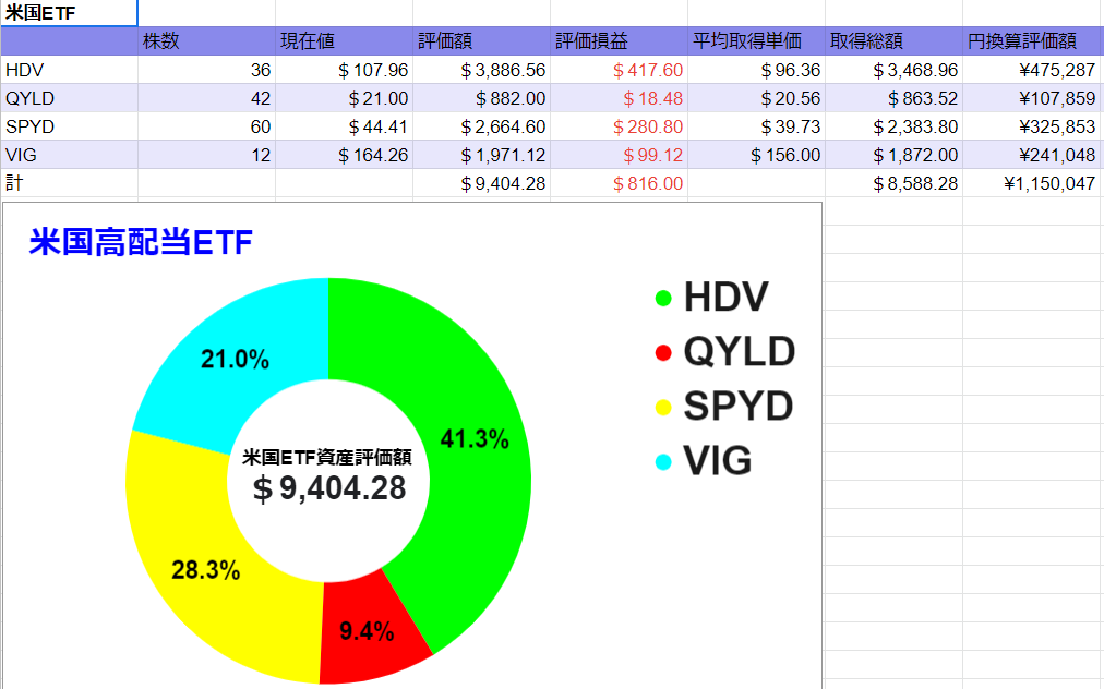 2022年3月時　保有米国ETF 表　グラフ