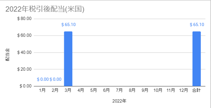 2022年1月から3月　米国ETF　配当