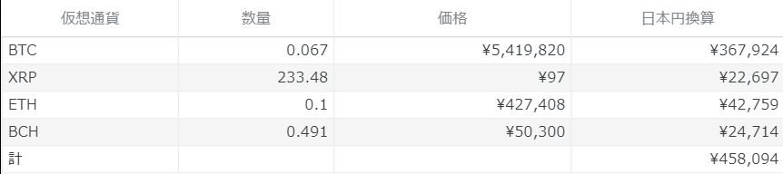 2022年1月時　保有仮想通貨　表