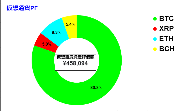 2022年1月時　保有仮想通貨　グラフ