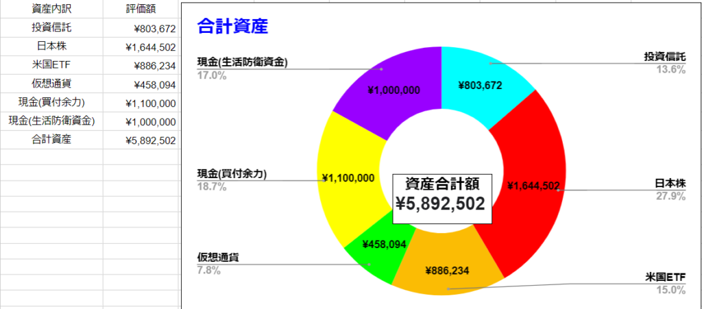 2022年1月時　保有資産　表　グラフ