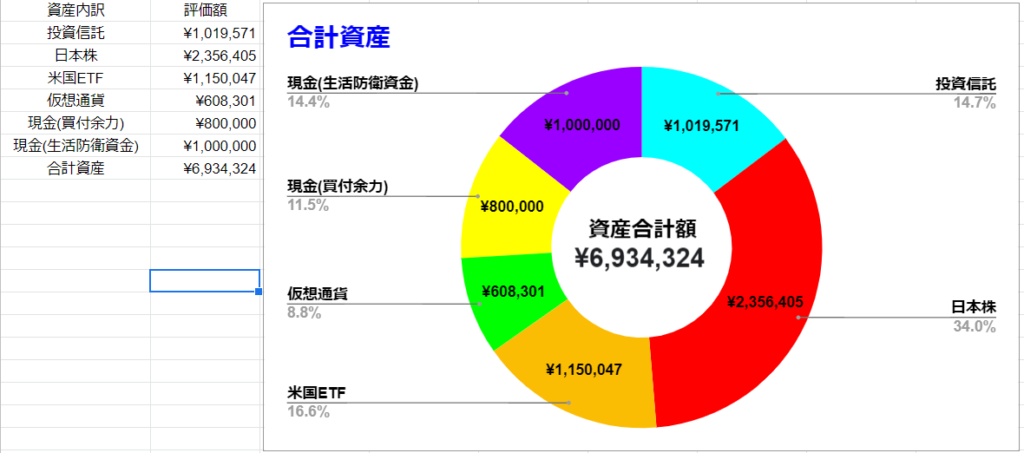 2022年3月時　保有資産　表　グラフ