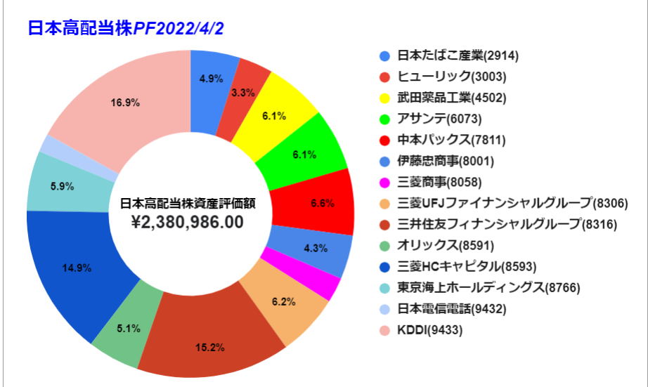 2022 0402日本株時点　グラフ