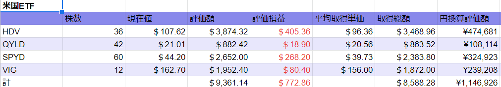 2022 0402時点　米国ETF　表