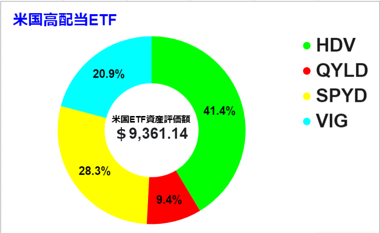 2022 0402時点　米国ETF　グラフ