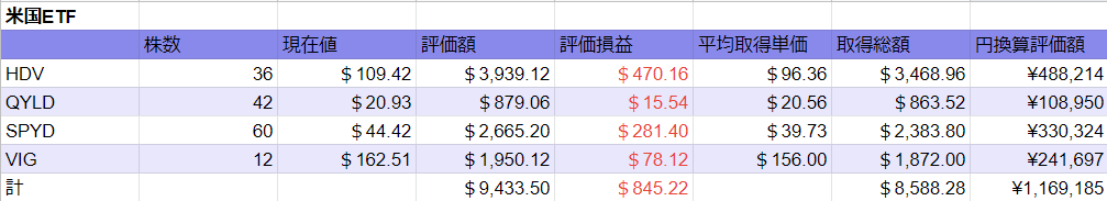 2022 0409時点　米国ETF　表