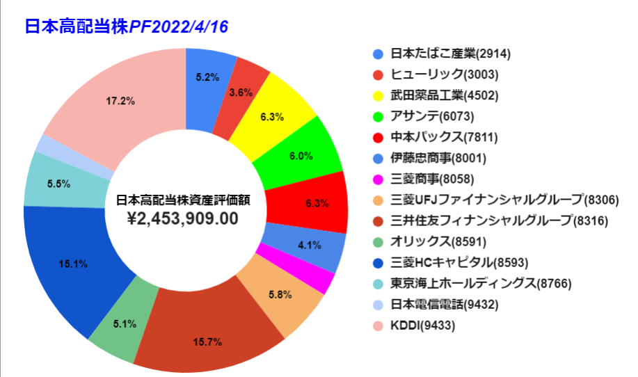 2022 0409時点　日本株　グラフ