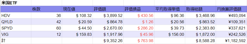 2022 0416時点　米国ETF　表