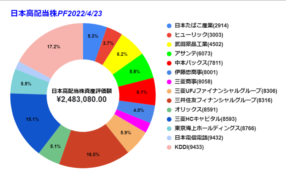 2022 0423時点　日本株 グラフ