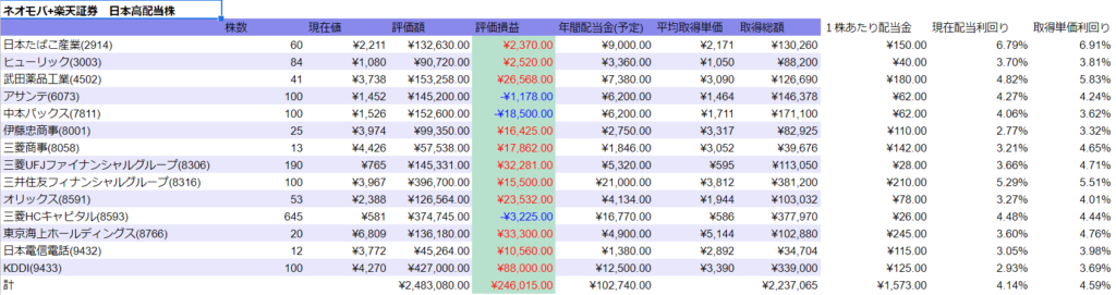 2022 0423時点　日本株表