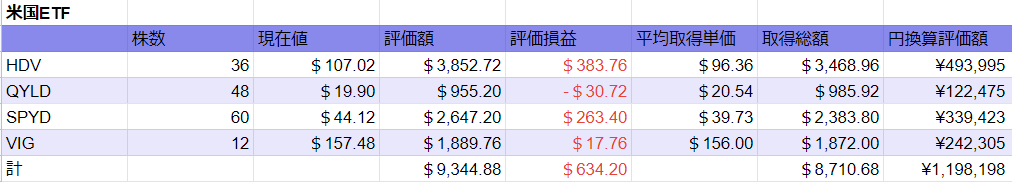 2022 0423時点　米国ETF　表