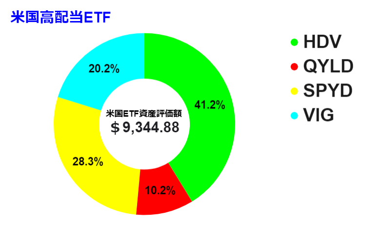 2022 0423時点　米国ETF　グラフ