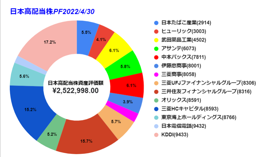 2022 0430時点　日本株グラフ