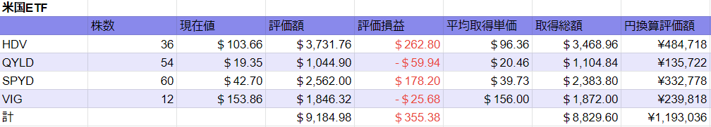 2022 0430時点　米国ETF　表