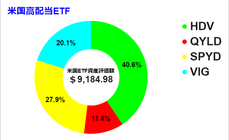 2022 0430時点　米国ETF　グラフ