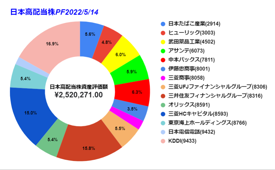 2022 0514時点　日本株グラフ