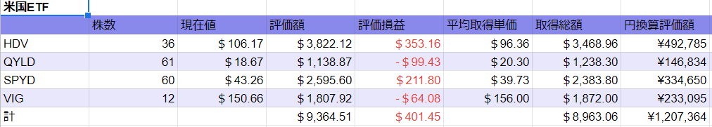 2022 0514時点　米国ETF表