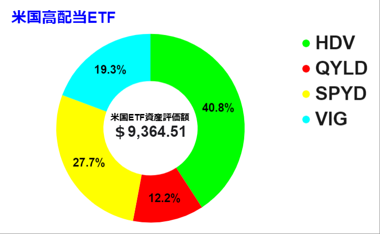 2022 0514時点　米国ETFグラフ