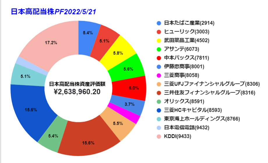 2022 0521時点　日本株グラフ