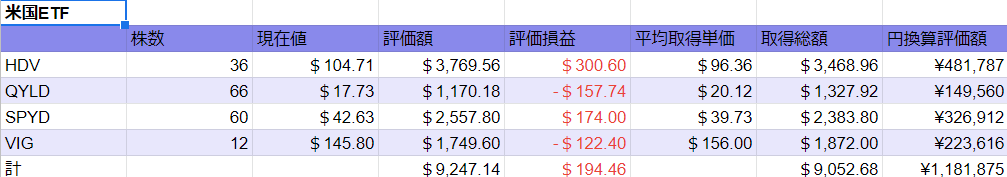 2022 0521時点　米国ETF グラフ