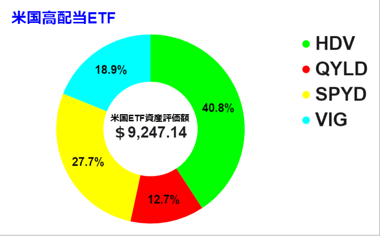 2022 0521時点　米国ETF グラフ